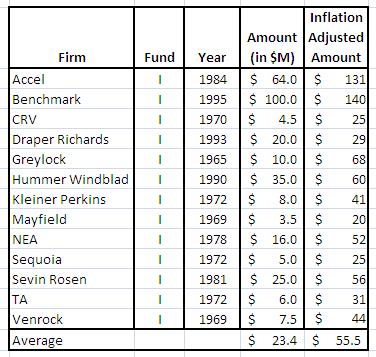 VC sizes